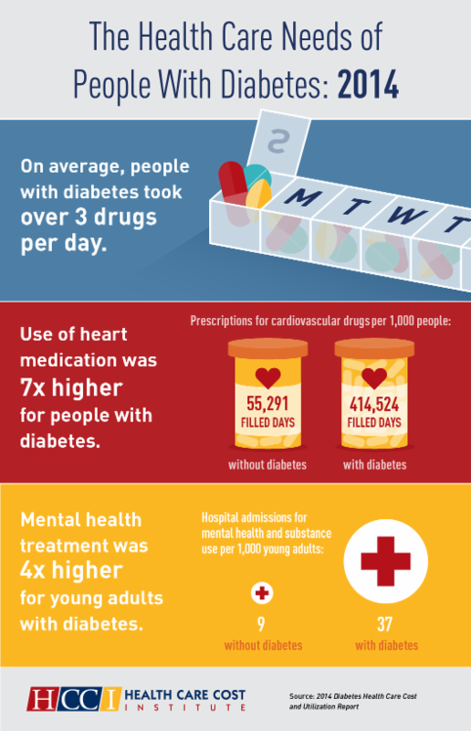 Rise in Health Care Spending for People With Diabetes In 2014, Increase