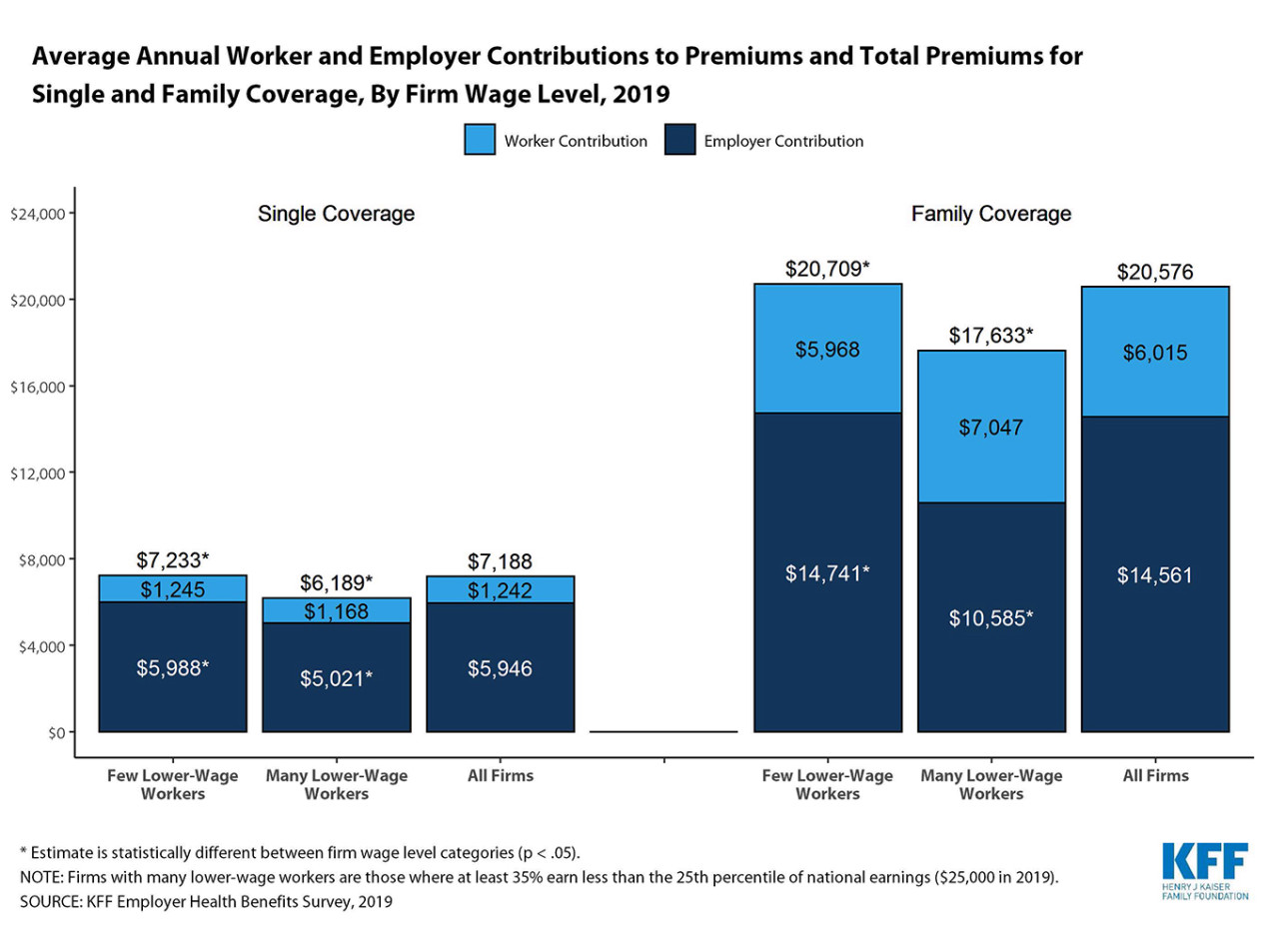 Workers Bear Ever Larger Cost Of Employer Health Insurance Plans The Lund Report