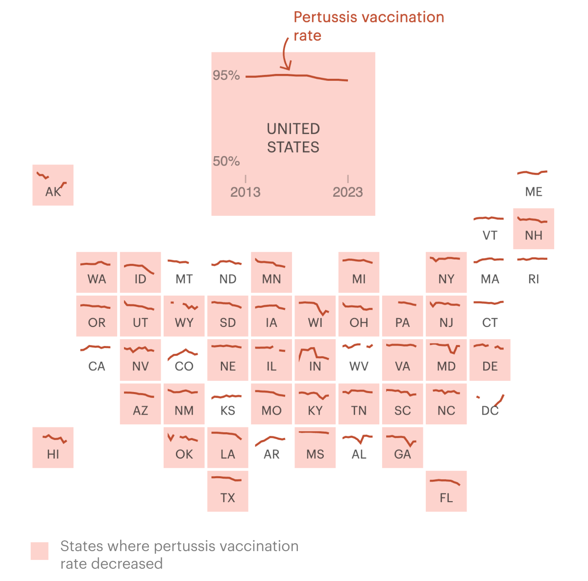 Pertussis vaccination rates