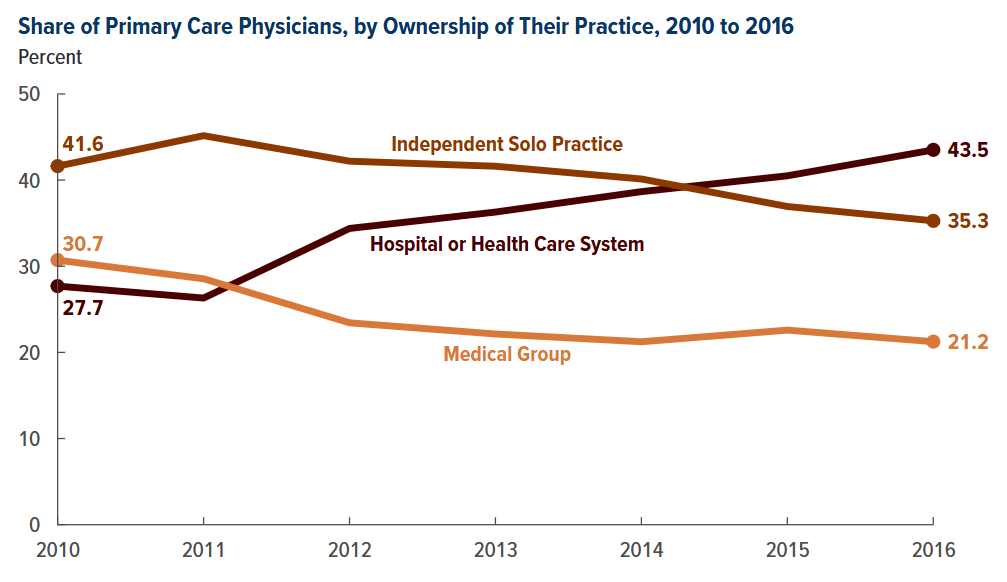 Trends in primary care physician employment