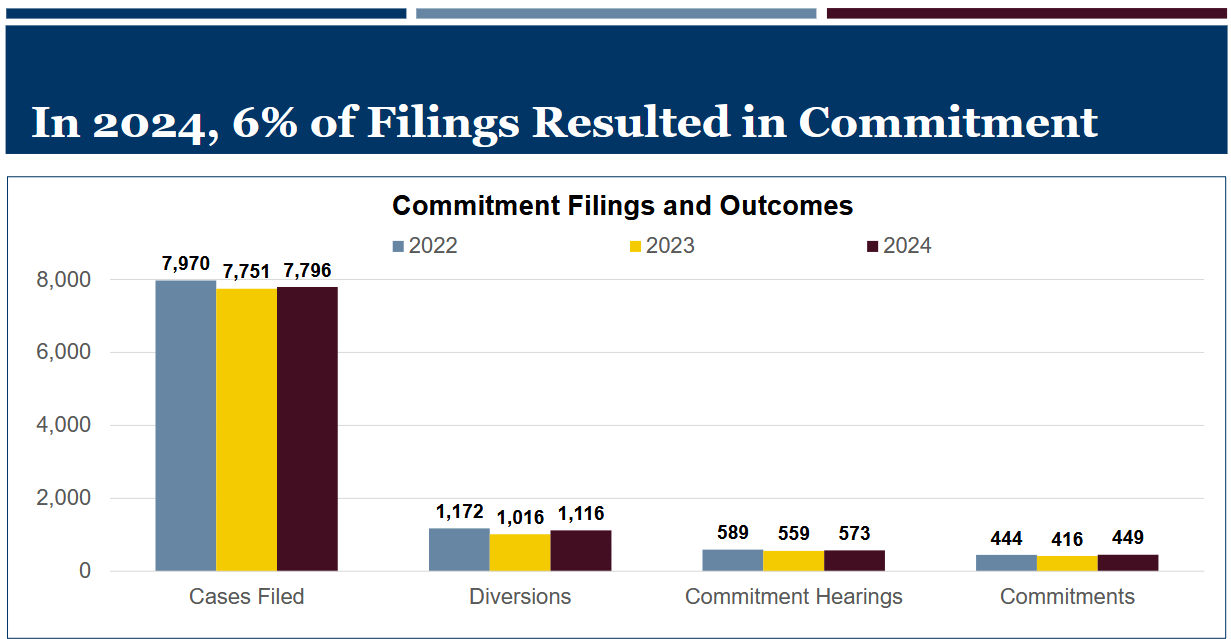 Graph showing civil commitment trends
