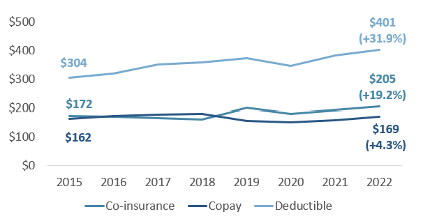 chart shows costs growing