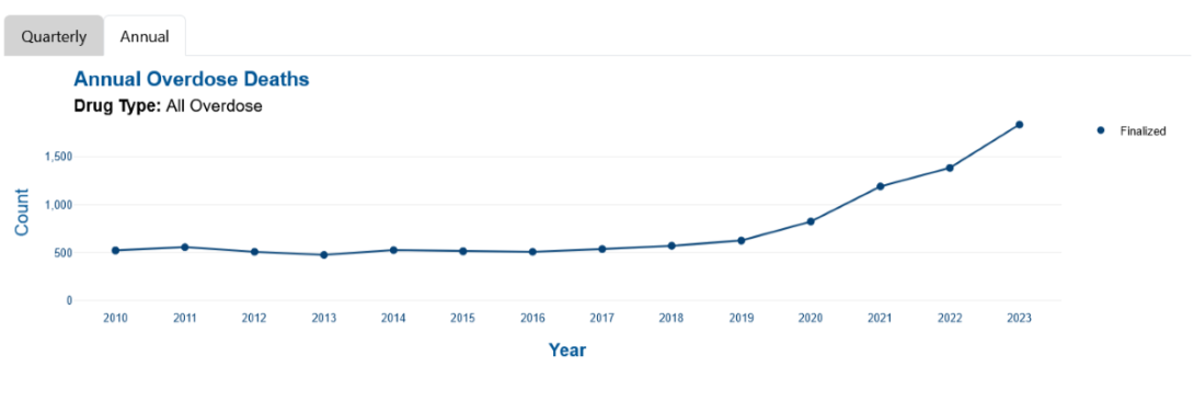OHA overdose graph