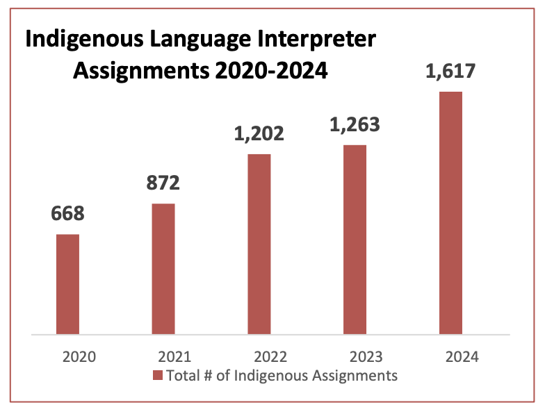 Indigenous Language Interpreter Assignments 2020-2024 Graphic of Indigenous Language Interpreter Assignments 2020-2024